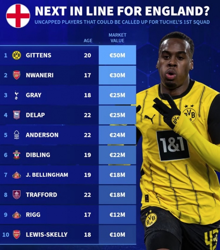 英格蘭仍未被征召最貴身價(jià)榜：吉滕斯領(lǐng)銜，恩瓦內(nèi)里、小貝林在列