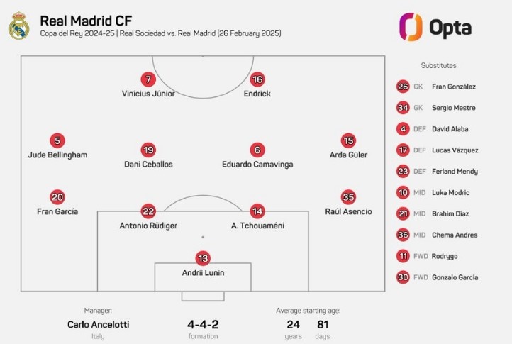 皇馬變陣，居勒爾、恩德里克、維尼修斯首次搭檔先發(fā)出戰(zhàn)