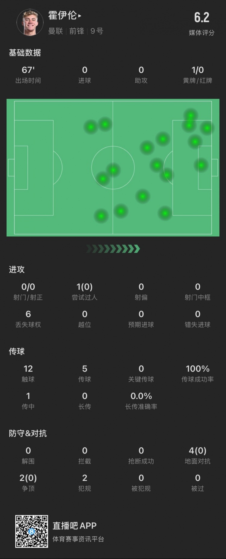 霍伊倫本場(chǎng)：射門關(guān)鍵傳球等數(shù)據(jù)掛零，6次對(duì)抗0成功，僅觸球12次