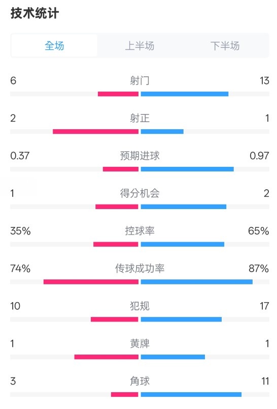 森林0-0阿森納全場(chǎng)數(shù)據(jù)：射門6-13，射正2-1，控球率35%-65%