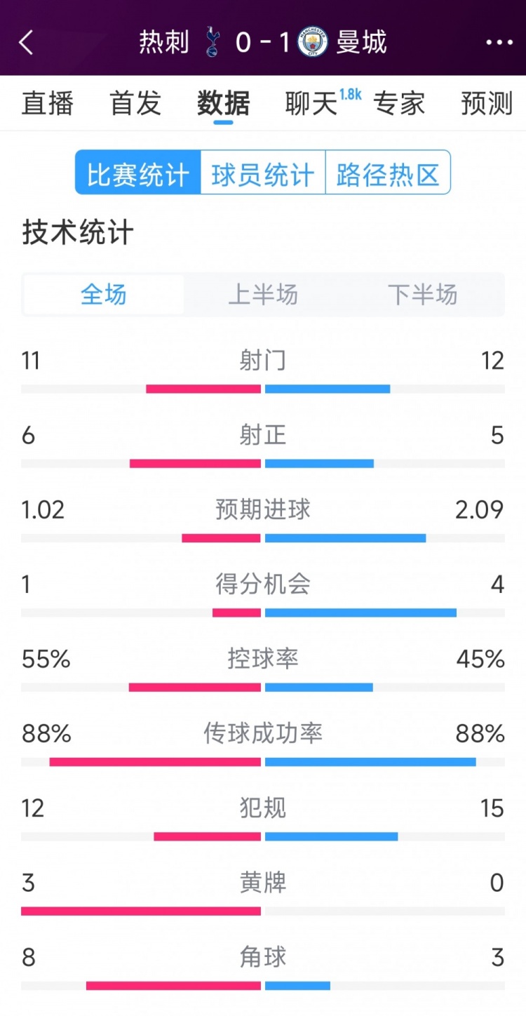 曼城1-0熱刺全場(chǎng)數(shù)據(jù)：射門12-11，射正5-6，得分機(jī)會(huì)4-2