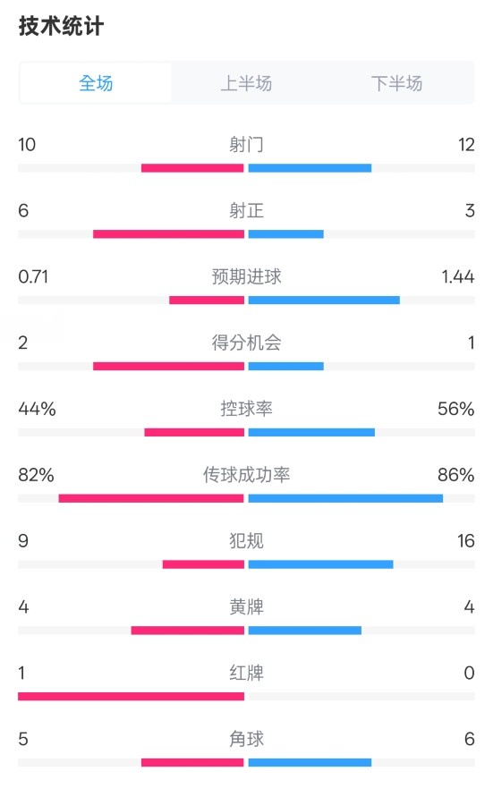 曼聯(lián)3-2伊鎮(zhèn)數(shù)據(jù)：射門10-12，射正6-3，控球率44%-56%，紅牌1-0