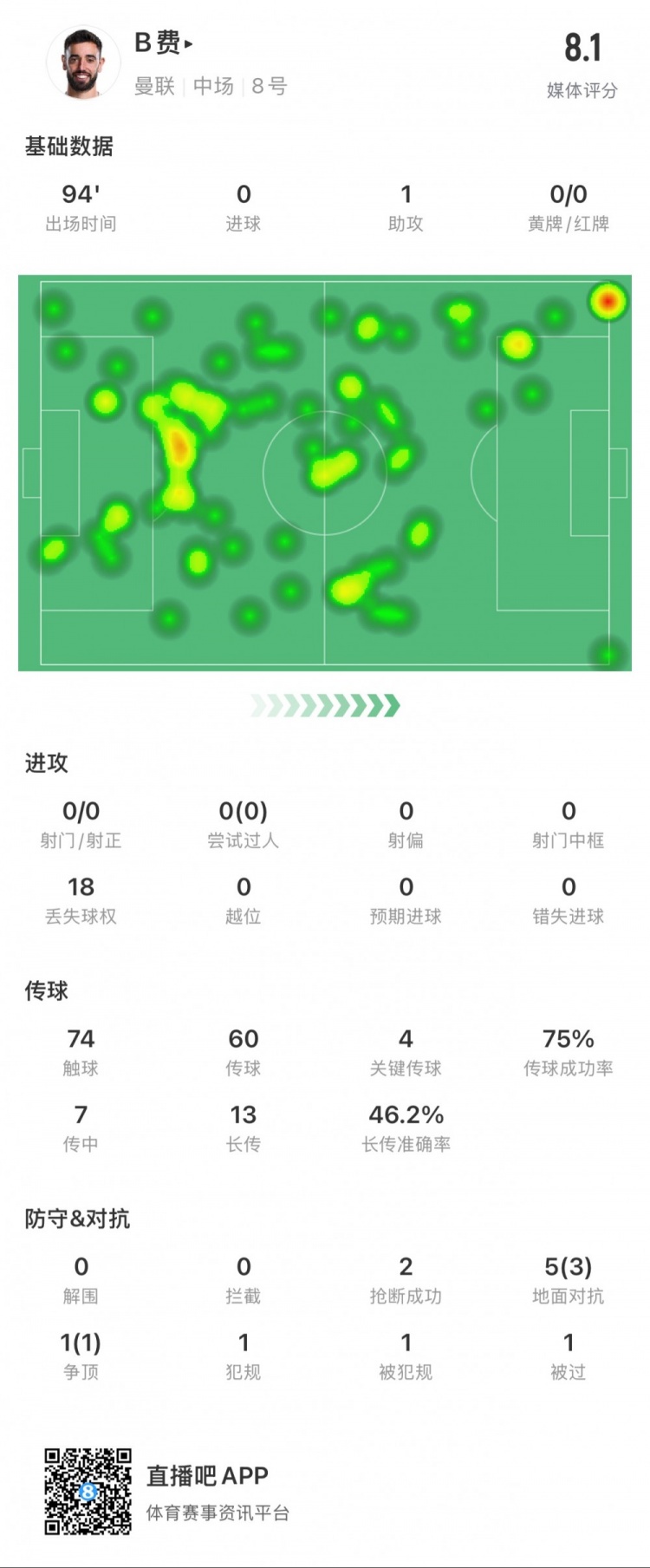 B費本場數(shù)據(jù)：1次助攻，4次關(guān)鍵傳球，14次長傳成功7次