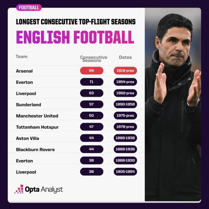 英格蘭第一！阿森納將連續(xù)100個賽季征戰(zhàn)英格蘭頂級聯(lián)賽