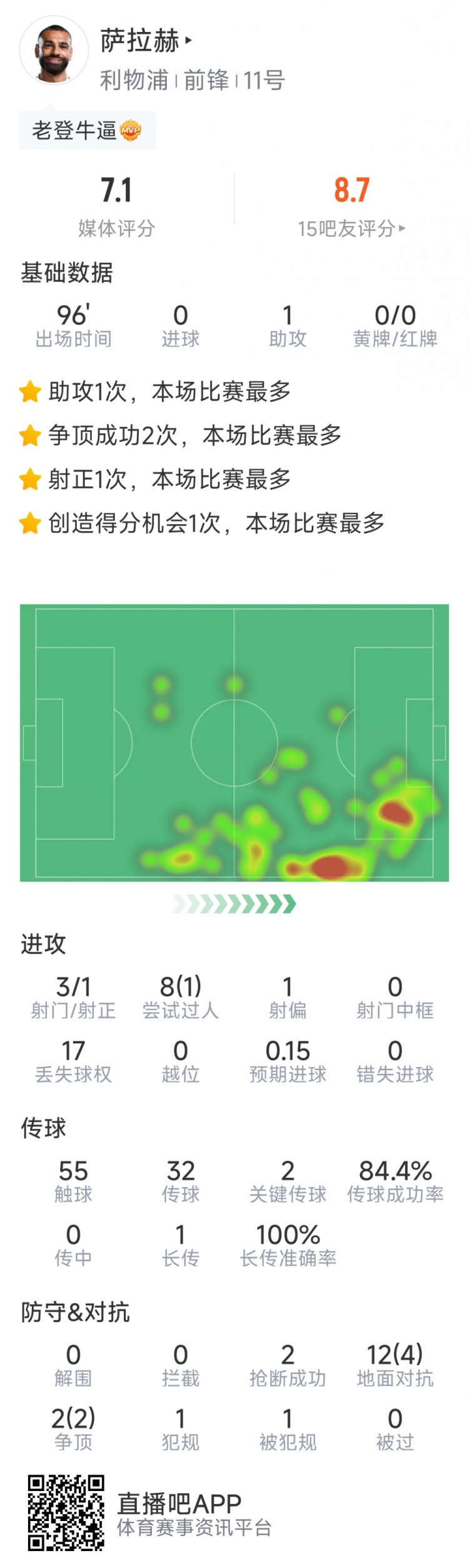 薩拉赫本場數(shù)據(jù)：1次助攻，2次關(guān)鍵傳球，3次射門1次射正