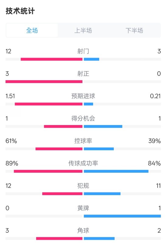 利物浦2-0紐卡全場數(shù)據(jù)：射門12-3，射正3-0，控球率61%-39%