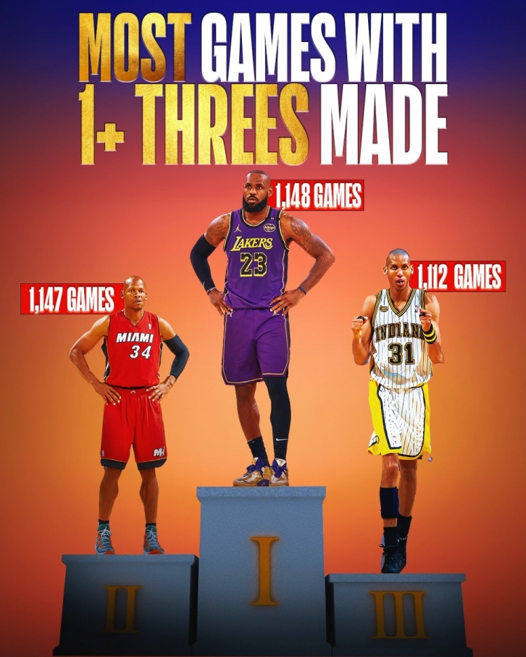 神跡+1！詹姆斯1148場(chǎng)至少命中1記三分 超越雷-阿倫獨(dú)霸歷史第一