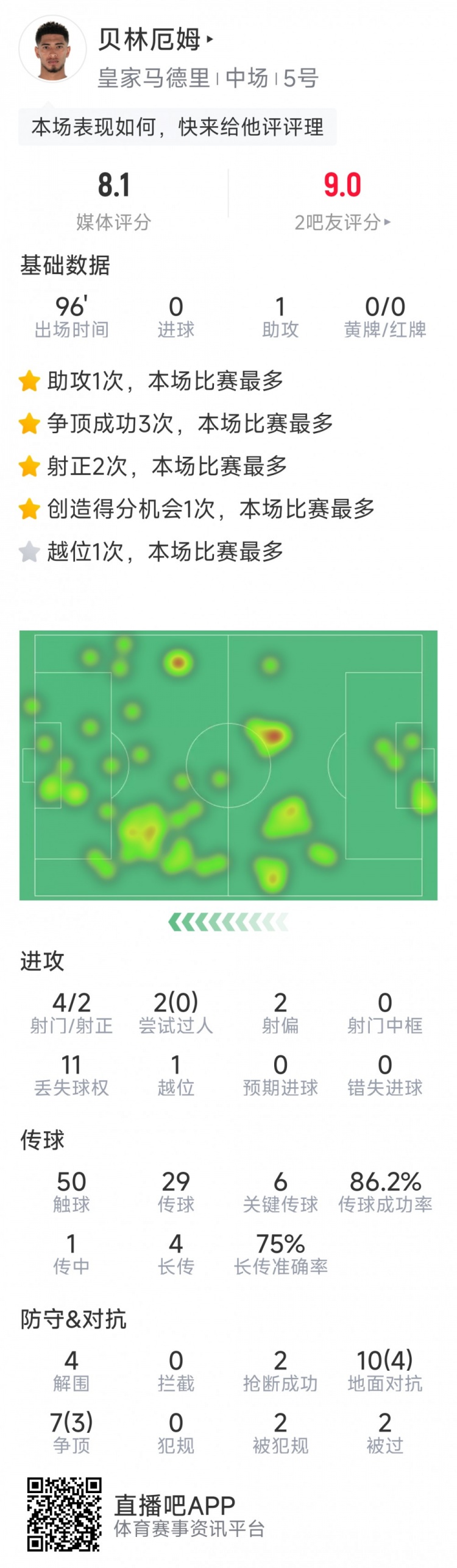 貝林厄姆本場數(shù)據(jù)：1次助攻，6次關(guān)鍵傳球，4射2正
