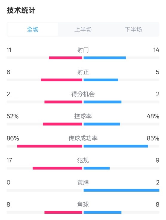 皇社0-1皇馬數(shù)據(jù)：射門11-14，射正6-5，控球率52%-48%，犯規(guī)17-9