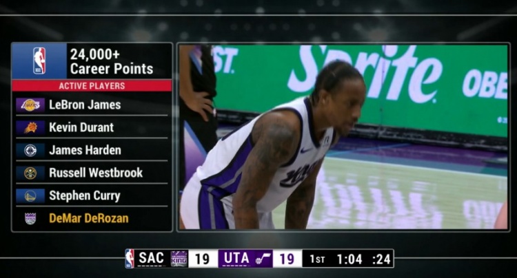 詹杜登威庫(kù)贊！現(xiàn)役僅6名球員生涯得分24000+