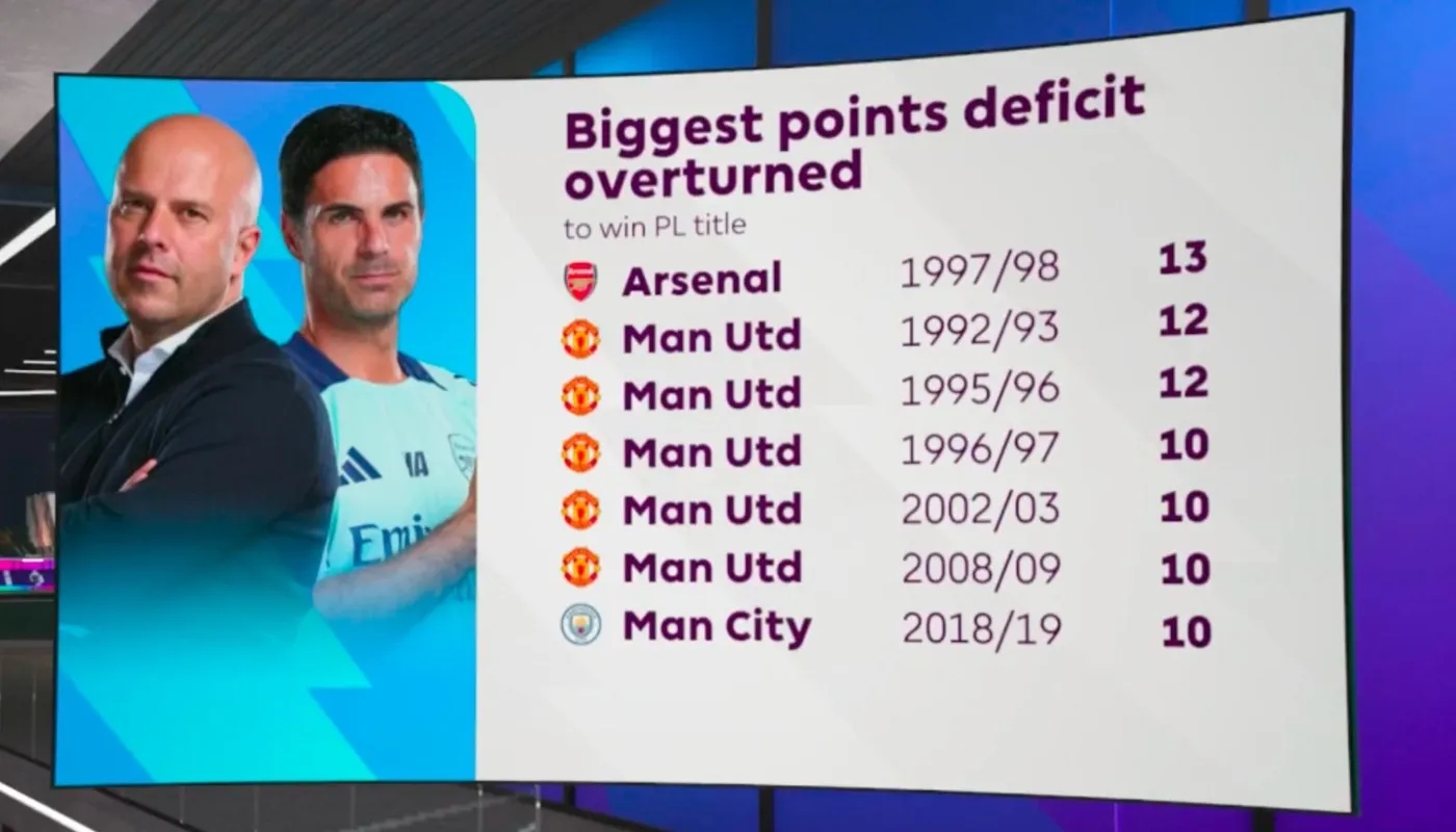 有先例！97/98賽季阿森納落后13分翻盤奪冠，但...