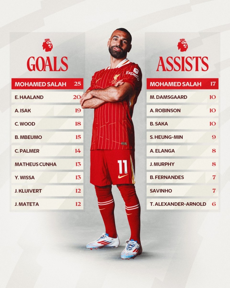 助攻+1，利物浦曬薩拉赫本賽季聯(lián)賽數(shù)據(jù)，進(jìn)球助攻數(shù)均領(lǐng)跑