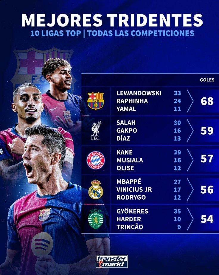 本賽季歐洲前十聯(lián)賽進(jìn)球最多三叉戟：巴薩68球居首，紅軍次席