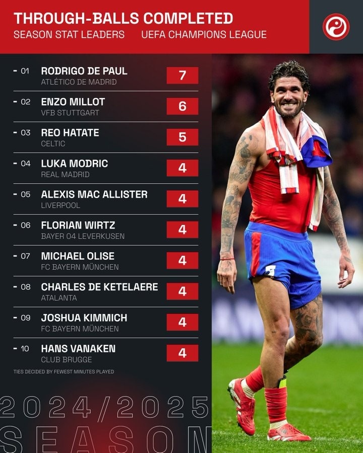 本賽季歐冠精準(zhǔn)直塞榜：德保羅居首，魔笛、麥卡、維爾茨在列