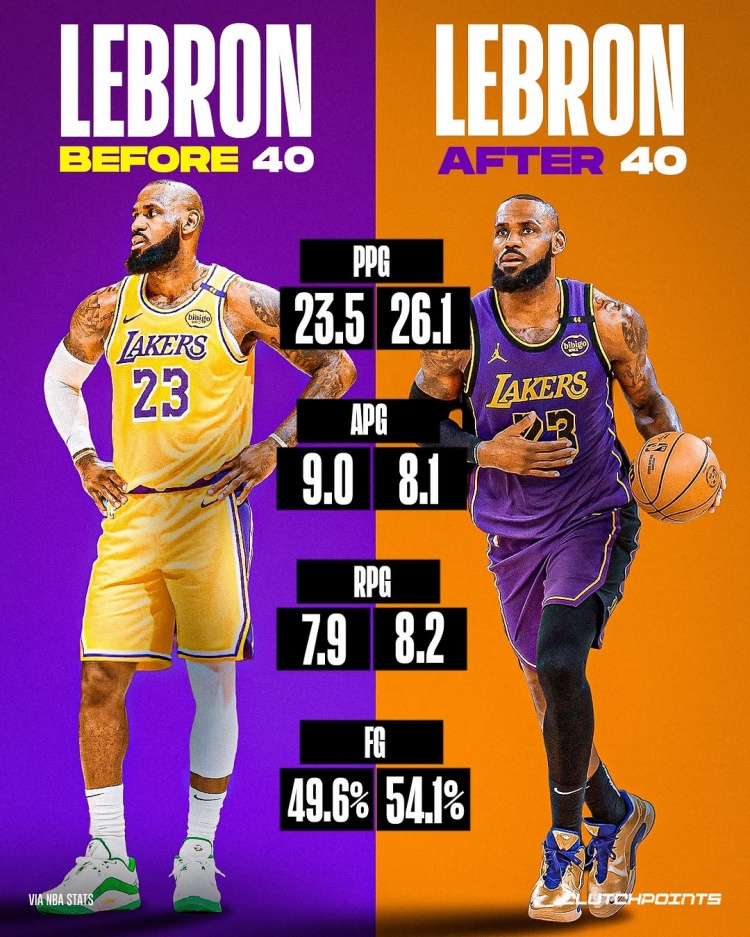 繼續(xù)逆！本季老詹40前場(chǎng)均23.5分7.9板9助 40后26.1分8.2板8.1助