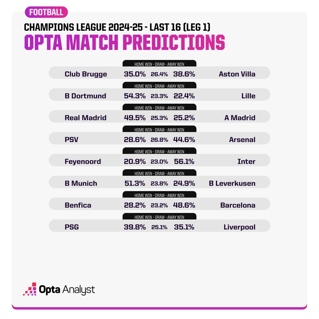 Opta預測歐冠16強賽首回合：看好國米、拜仁、皇馬、巴薩、阿森納
