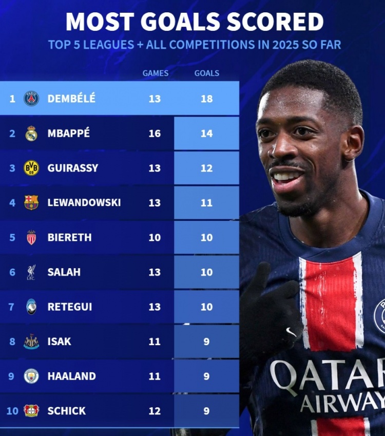 2025各項(xiàng)賽事進(jìn)球榜：登貝萊18球居首，姆&哈、萊萬、薩拉赫在列