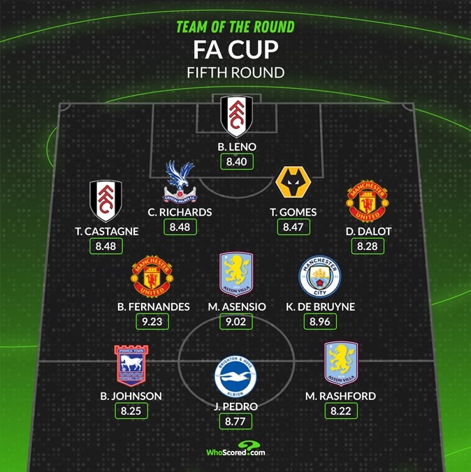 whoscored本輪足總杯最佳陣：B費(fèi)&丁丁領(lǐng)銜，拉什福德&萊諾在列