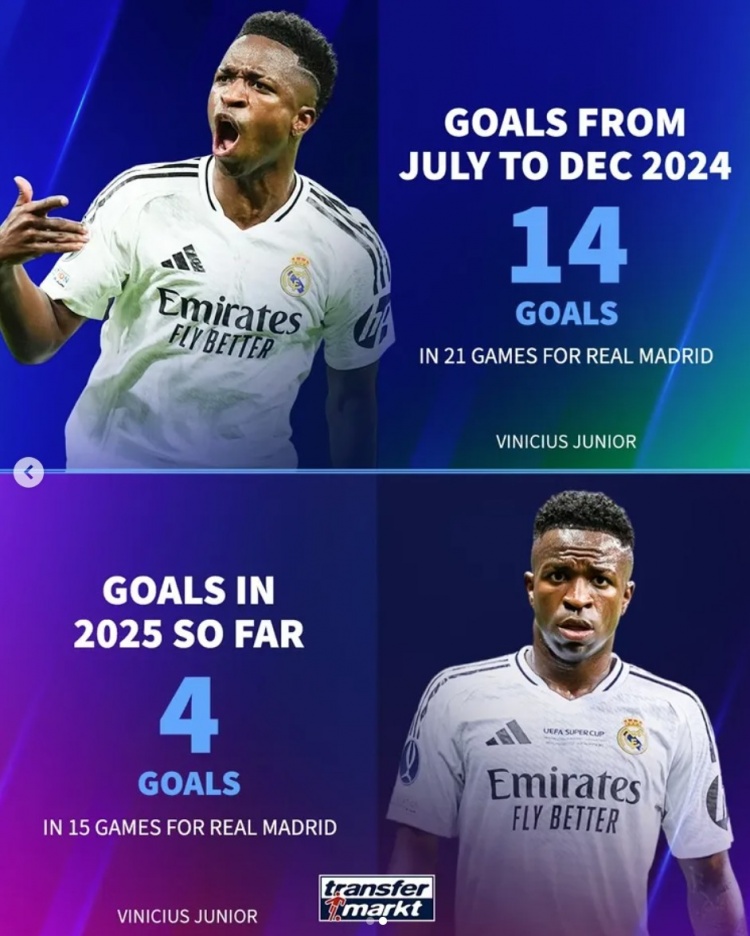 咋回事？維尼修斯上半賽季14球&今年僅4球，姆巴佩同期各進14球