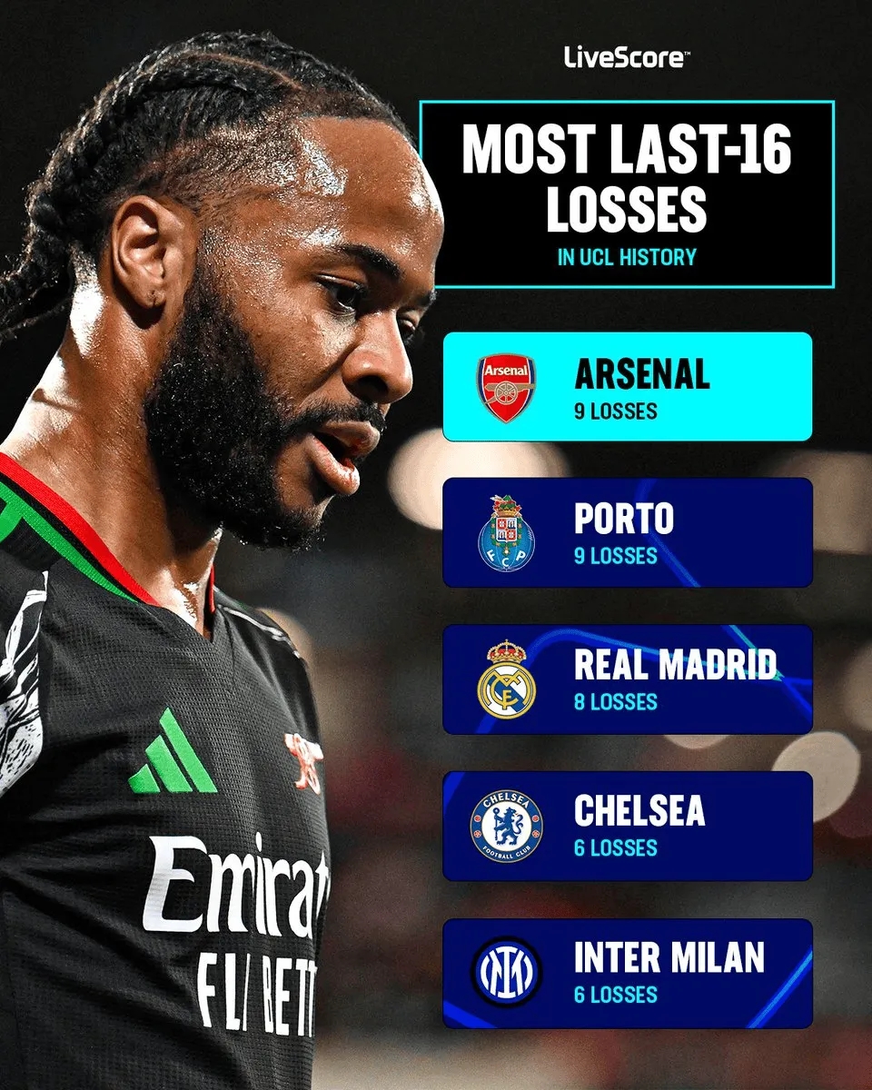 將戰(zhàn)埃因霍溫！阿森納在歐冠16強賽中失利9次，和波爾圖并列最多