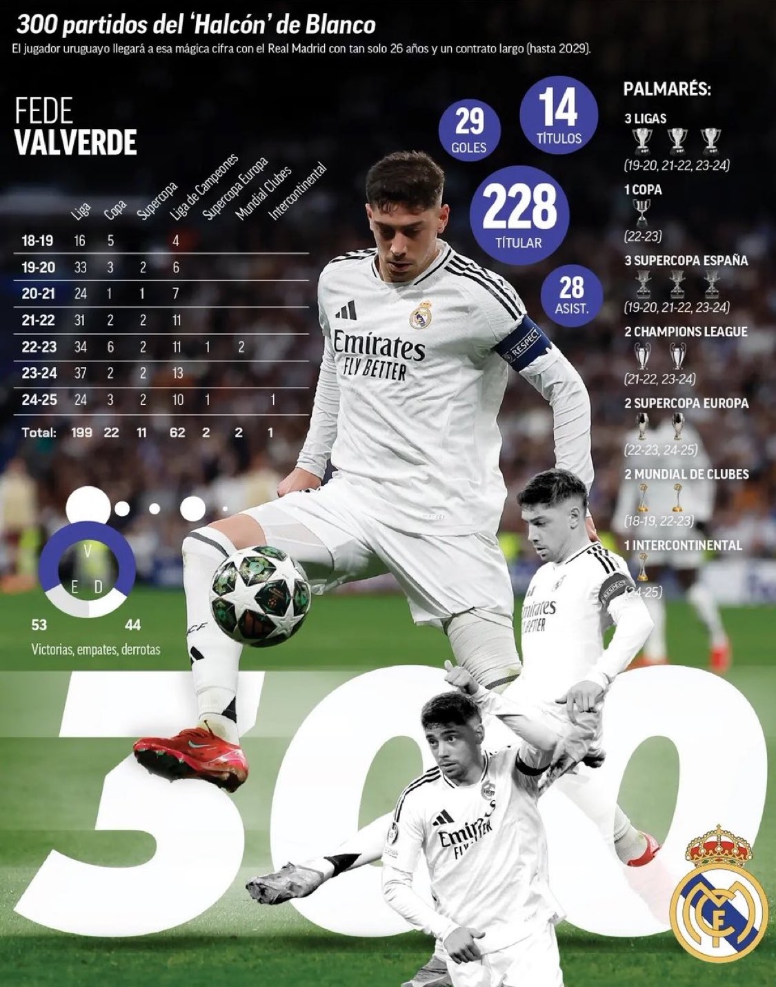 巴爾韋德達成皇馬生涯300場里程碑，同期29球28助攻+14冠軍