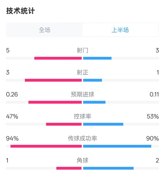 皇馬半場1-1馬競數(shù)據(jù)：射門5-3，射正3-1，控球率47%-53%