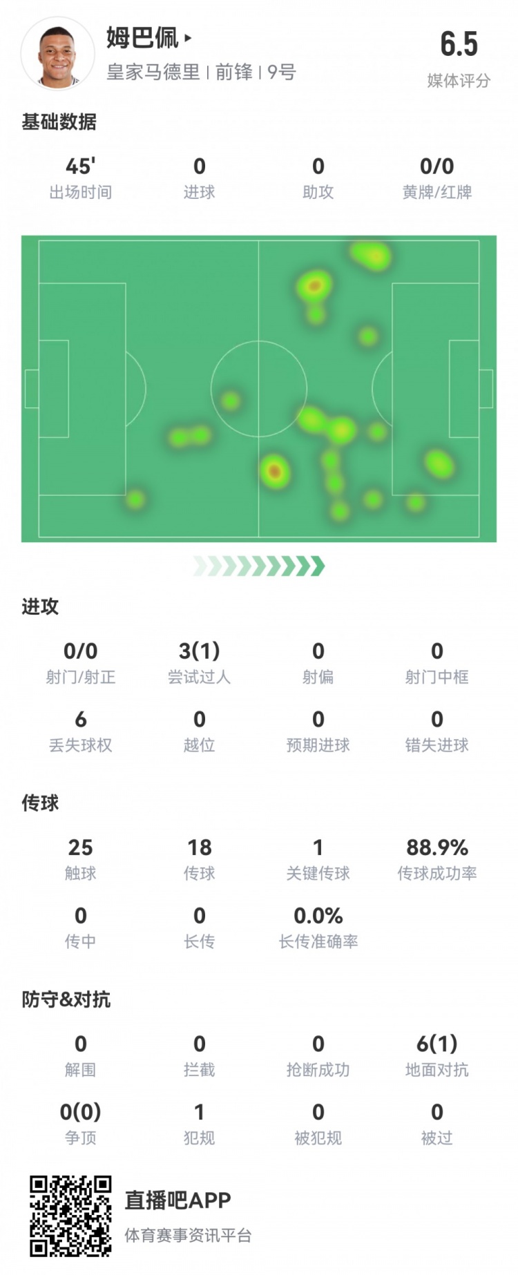 射門掛零！姆巴佩半場數(shù)據(jù)：0射1過人，1關(guān)鍵傳球，評分僅6.5