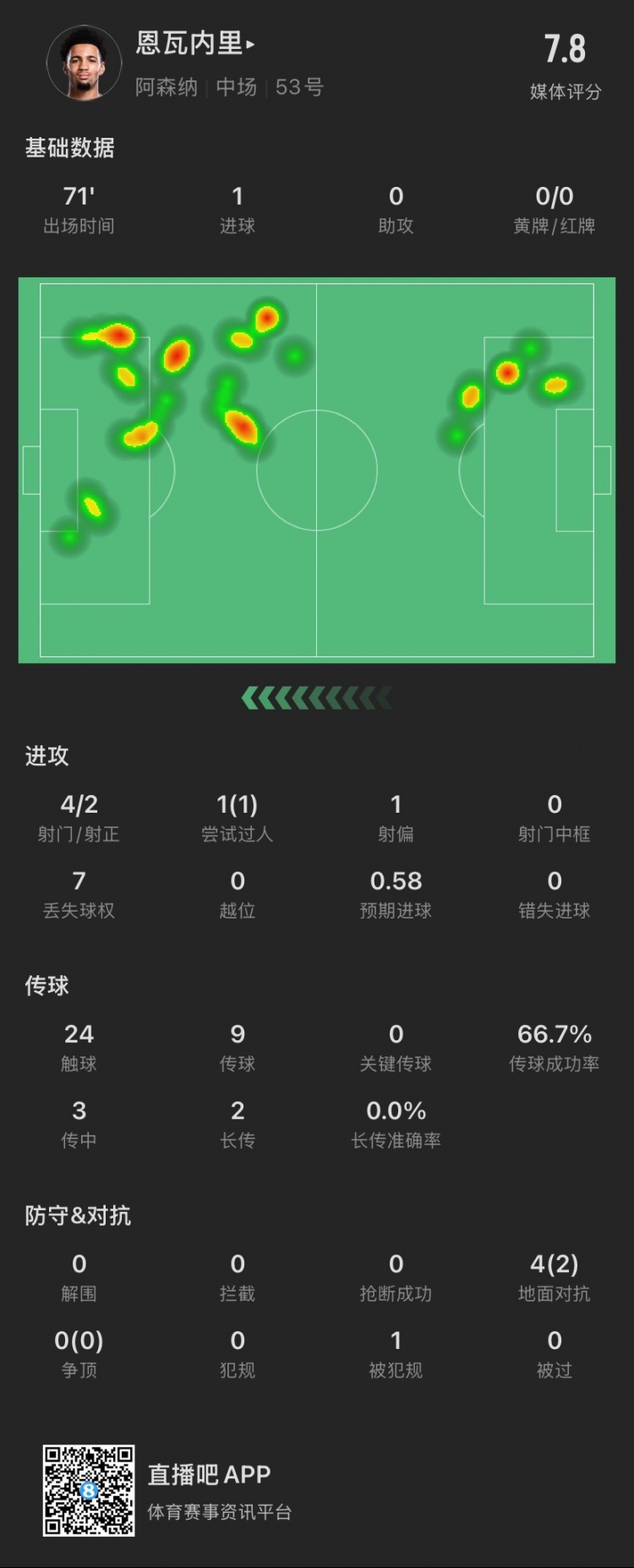 17歲恩瓦內(nèi)里本場：4射2正進1球，1次過人成功，4次對抗成功2次