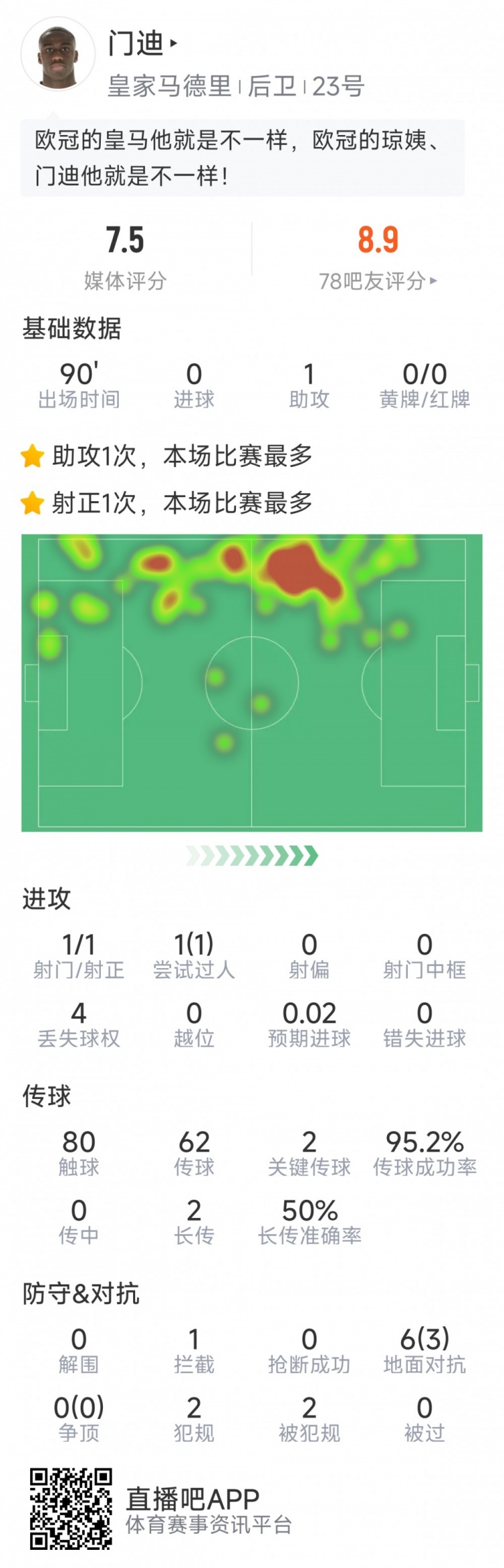 門迪本場(chǎng)數(shù)據(jù)：1次助攻，1次射門，2次關(guān)鍵傳球，評(píng)分7.5分