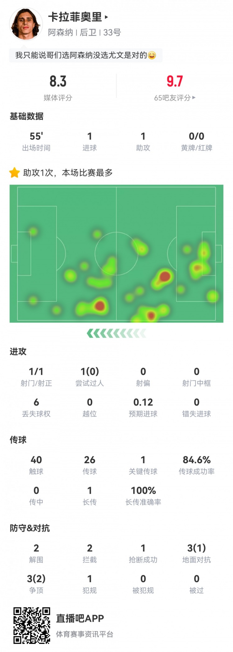 卡拉菲奧里數(shù)據(jù)：替補(bǔ)55分鐘傳射建功，2次解圍2次攔截，評(píng)分8.3