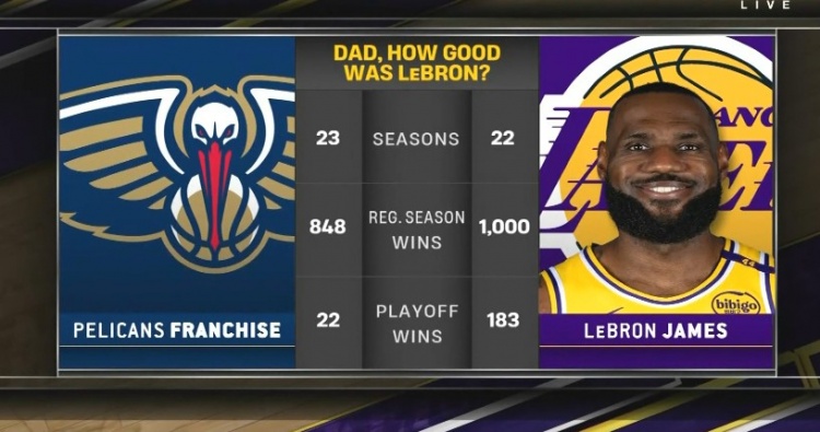 傳奇仍在繼續(xù)！詹姆斯常規(guī)賽1000勝&季后賽183勝碾壓鵜鶘