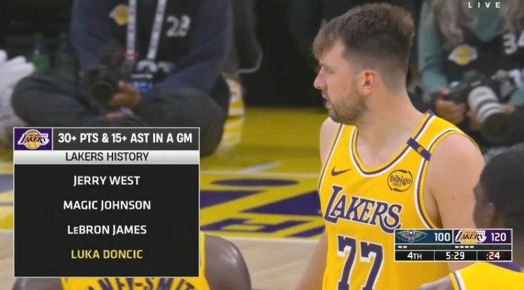 紫金未來！東契奇本場(chǎng)已拿到30+得分&15+助攻 成為湖人隊(duì)史第4人