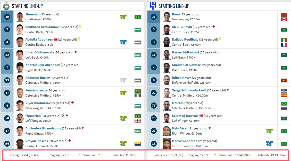 新月亞冠爆冷輸塔什干棉農(nóng)，首發(fā)身價是對手18倍，7外援vs4外援