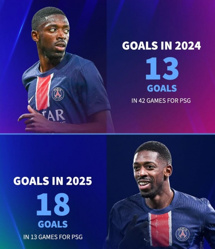 能否繼續(xù)破門？登貝萊去年為巴黎42場(chǎng)13球，今年13場(chǎng)已18球