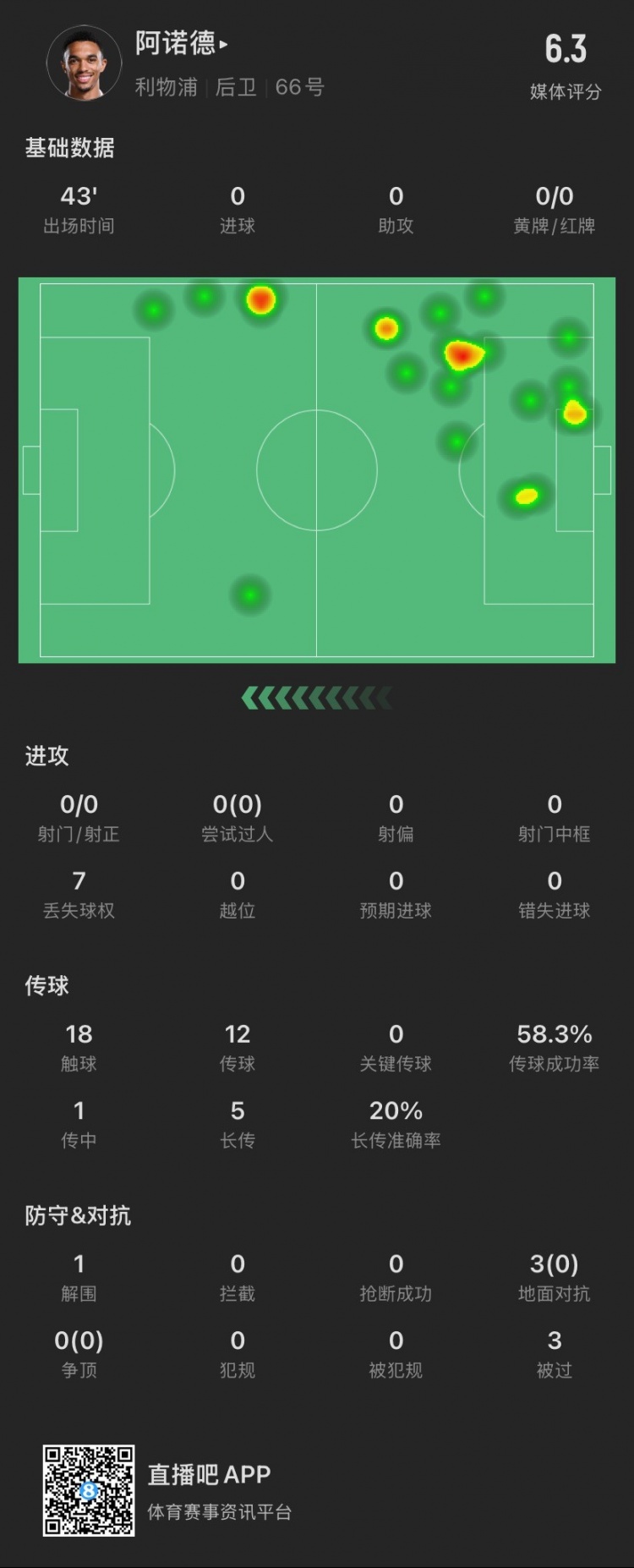 66號公路啟動！阿諾德半場：被過3次，3次對抗0成功，貢獻1解圍