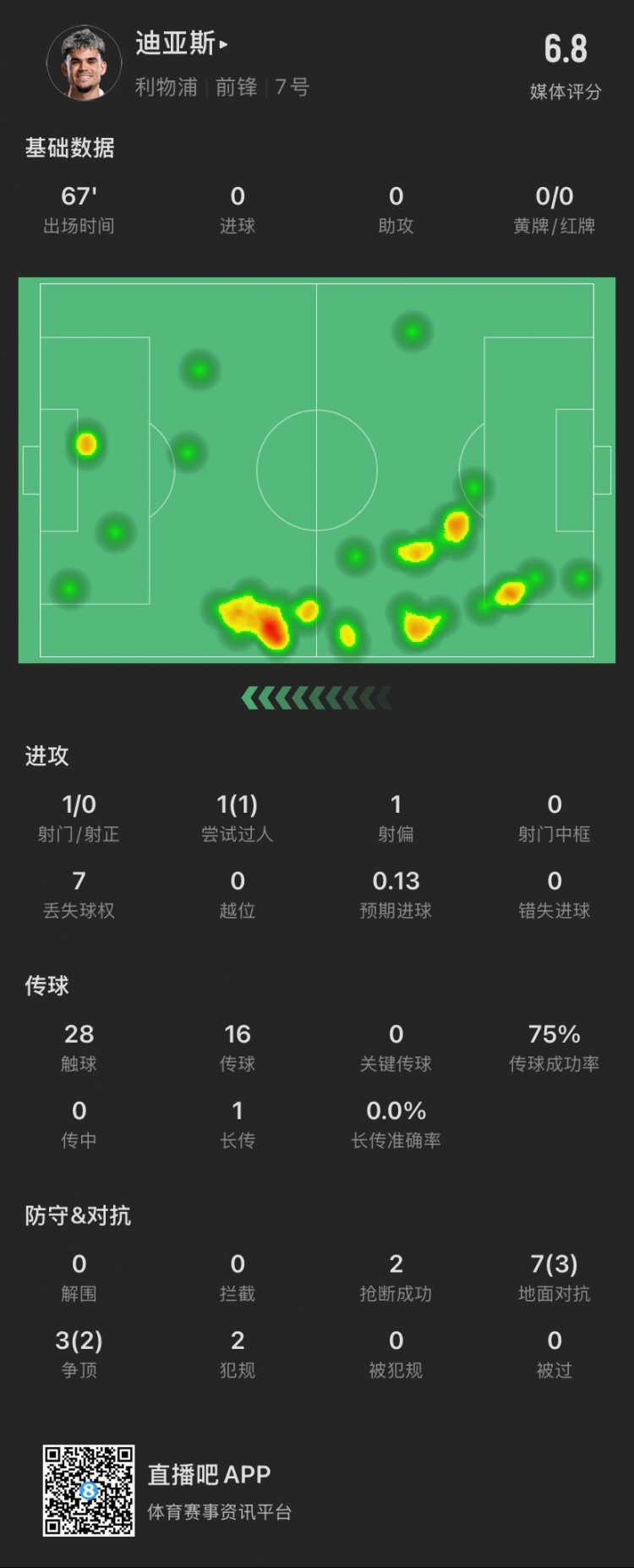 迪亞斯本場：1射門0射正，貢獻2搶斷，10次對抗成功5次，犯規(guī)2次