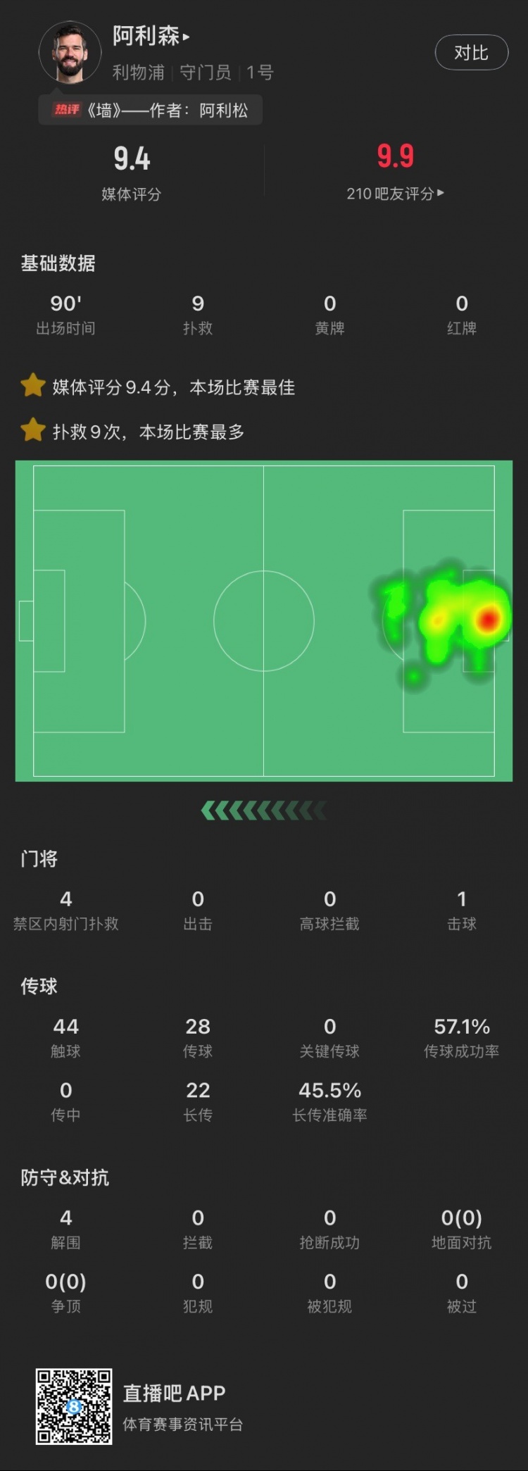 頭號(hào)功臣！阿利森本場(chǎng)：9次撲救，被射27腳0丟球，9.4分全場(chǎng)最高