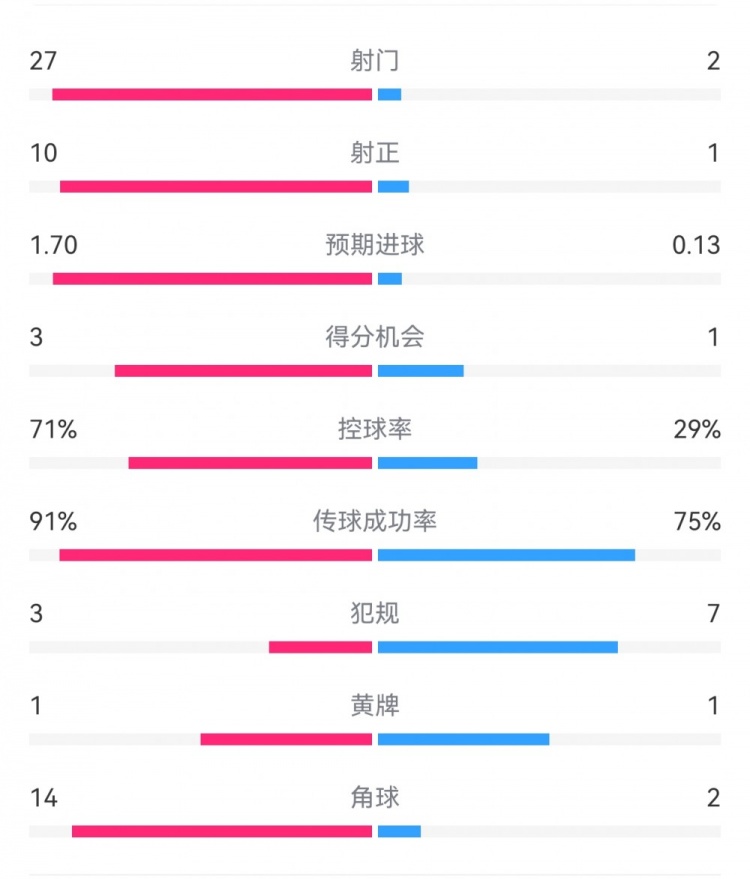 這就是足球！巴黎0-1利物浦：巴黎27射14角球無(wú)果，紅軍2射1進(jìn)球