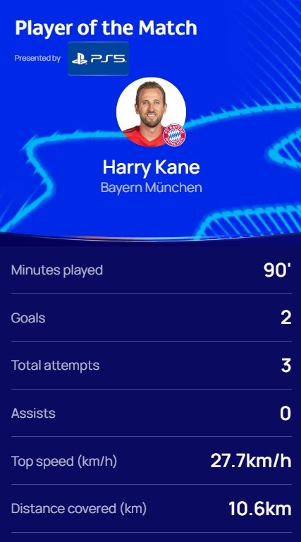 梅開二度！歐冠官方：凱恩當(dāng)選拜仁3-0勒沃庫(kù)森全場(chǎng)最佳