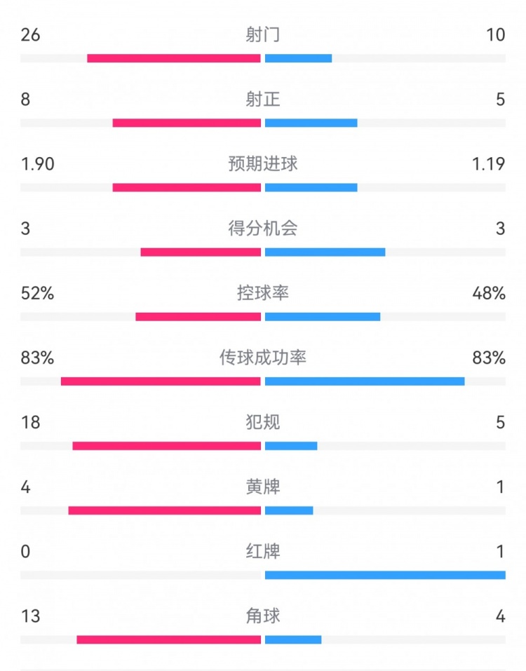 十人巴薩1-0本菲卡：射門10-26，射正5-8，犯規(guī)5-18，角球4-13