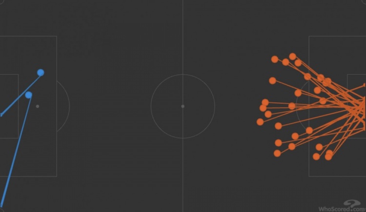 夸張哦！利物浦1-0巴黎射門圖：巴黎密密麻麻 紅軍有1腳頂向角旗