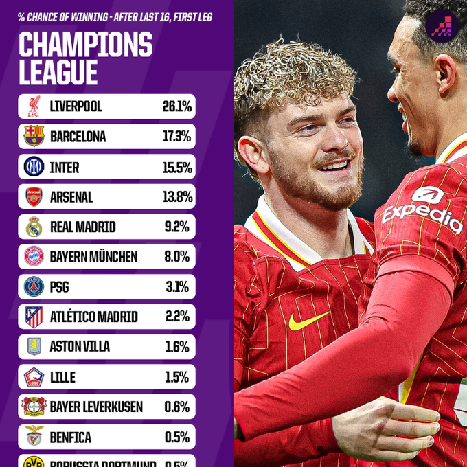 Opta歐冠晉級概率：利物浦、巴薩有望會師決賽 國米、槍手劍指4強