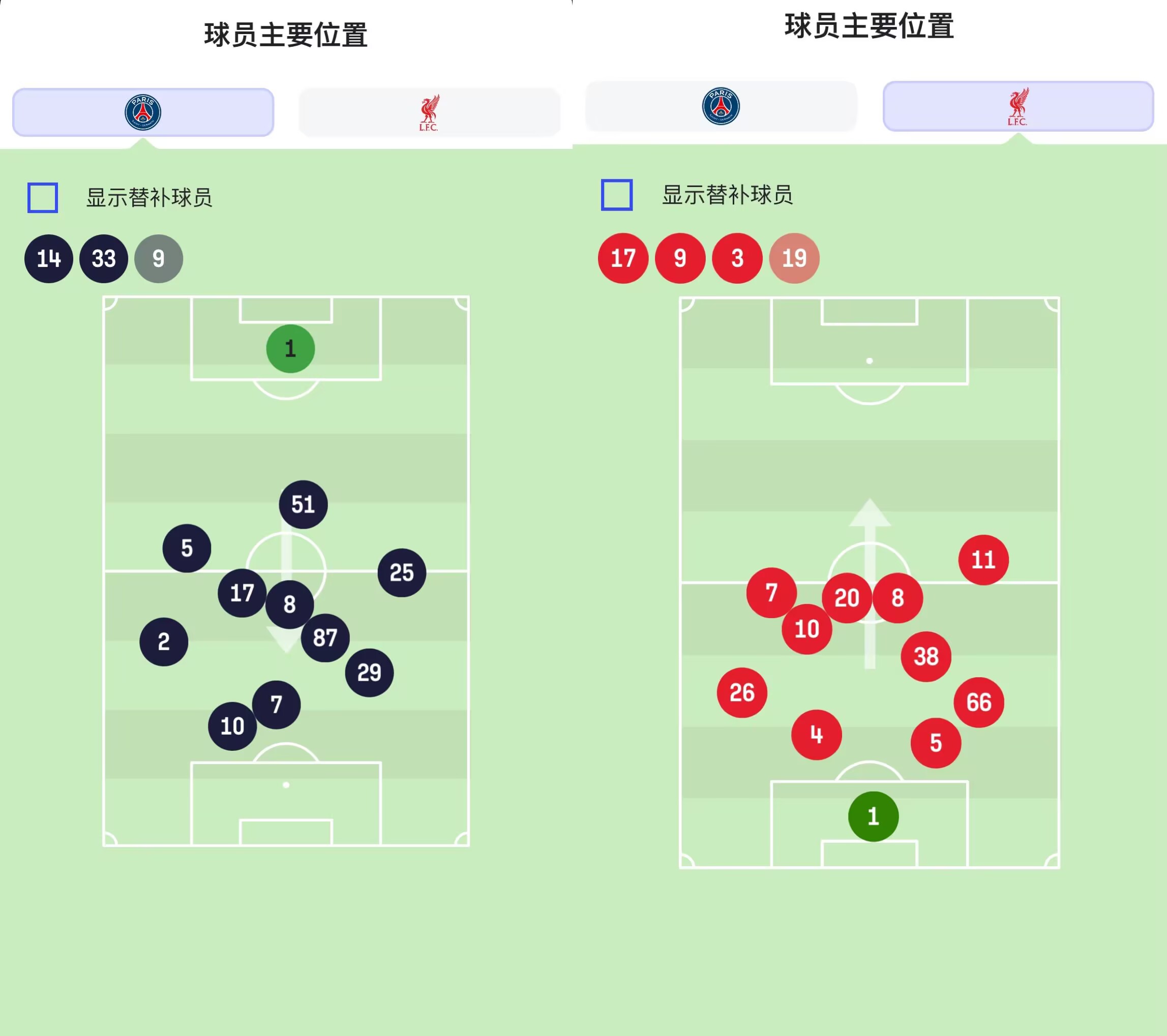 斯洛特擺大巴戰(zhàn)術(shù)！利物浦站位圖顯示全員退防，僅薩拉赫稍過半場