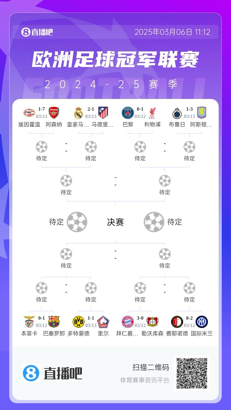 三英戰(zhàn)馬德里？英超3隊首回合全勝，槍手已穩(wěn)&維拉紅軍占先機