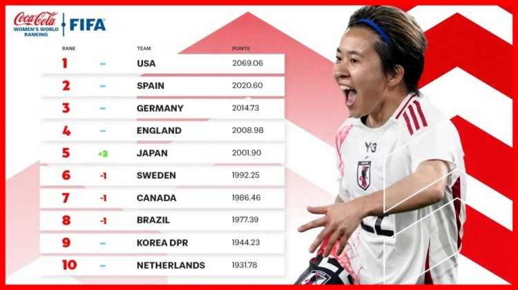 新一期女足排名：中國(guó)女足仍列第17、日本升至第5、美國(guó)居首