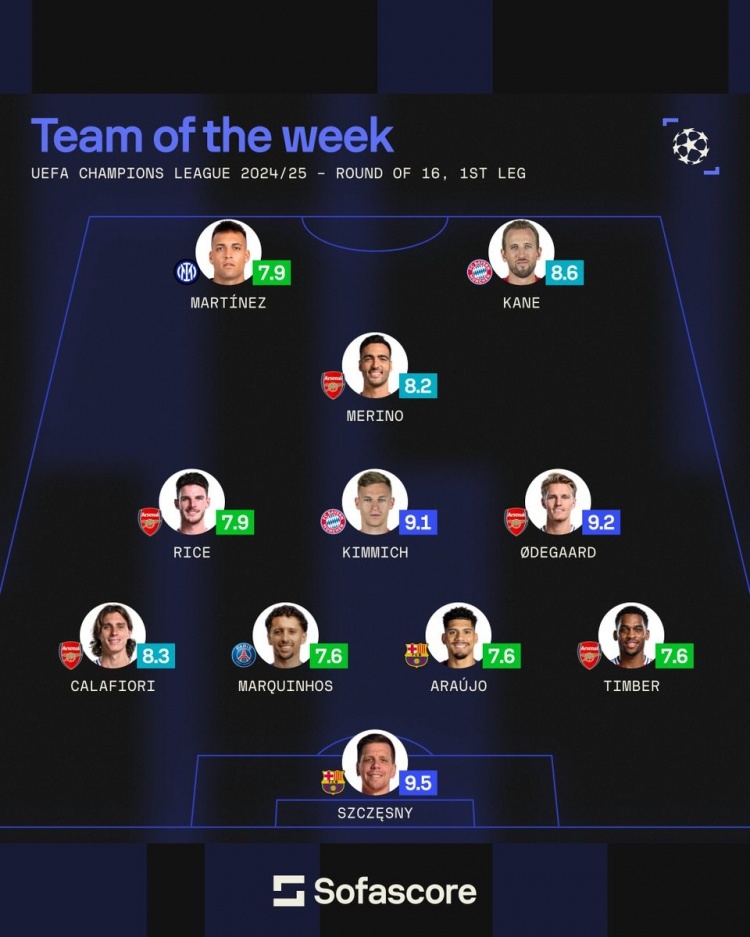 sofascore本輪歐冠最佳陣：厄德高領(lǐng)銜槍手5將，基米希、3C在列