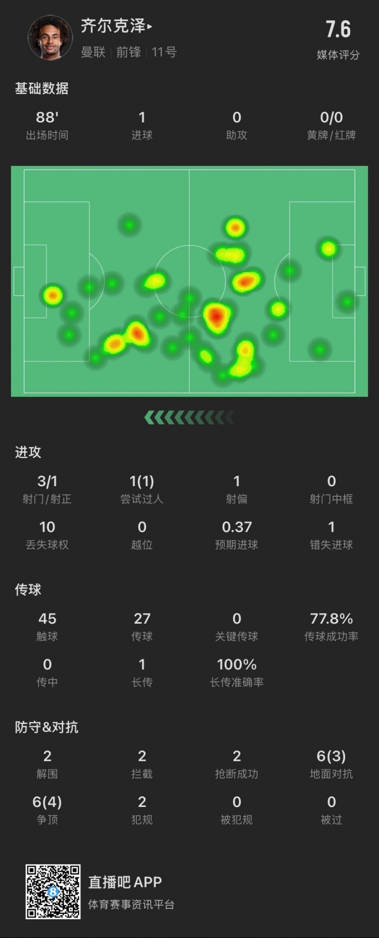 齊爾克澤本場：3射1正進(jìn)1球，貢獻(xiàn)2解圍2搶斷，12次對抗成功7次