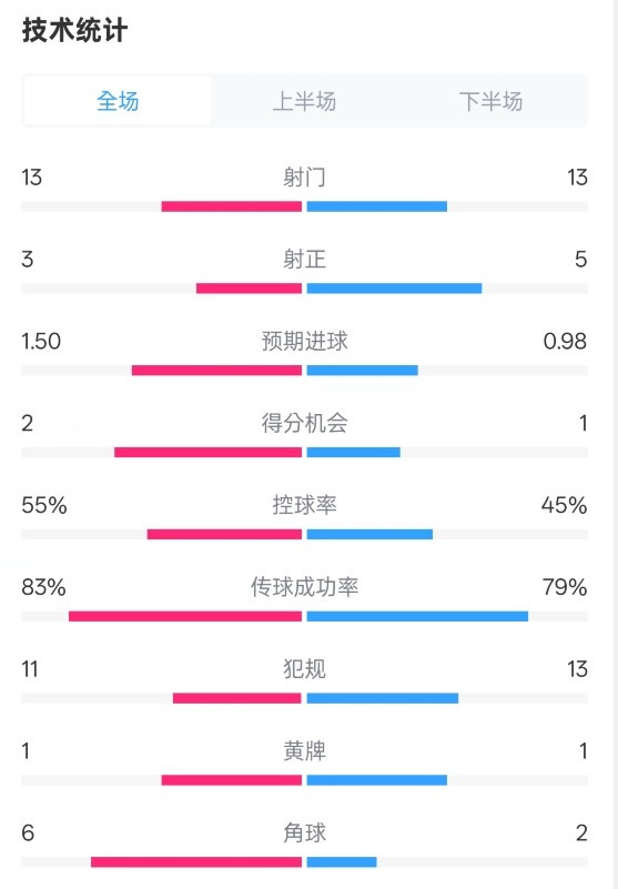 皇社1-1曼聯(lián)全場數(shù)據(jù)：射門13-13，射正3-5，控球率55%-45%