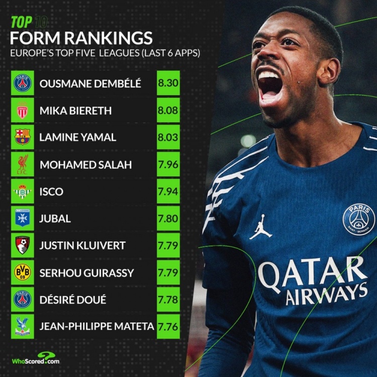 五大聯(lián)賽近期狀態(tài)榜：登貝萊壓比雷斯領(lǐng)跑，亞馬爾、薩拉赫在列