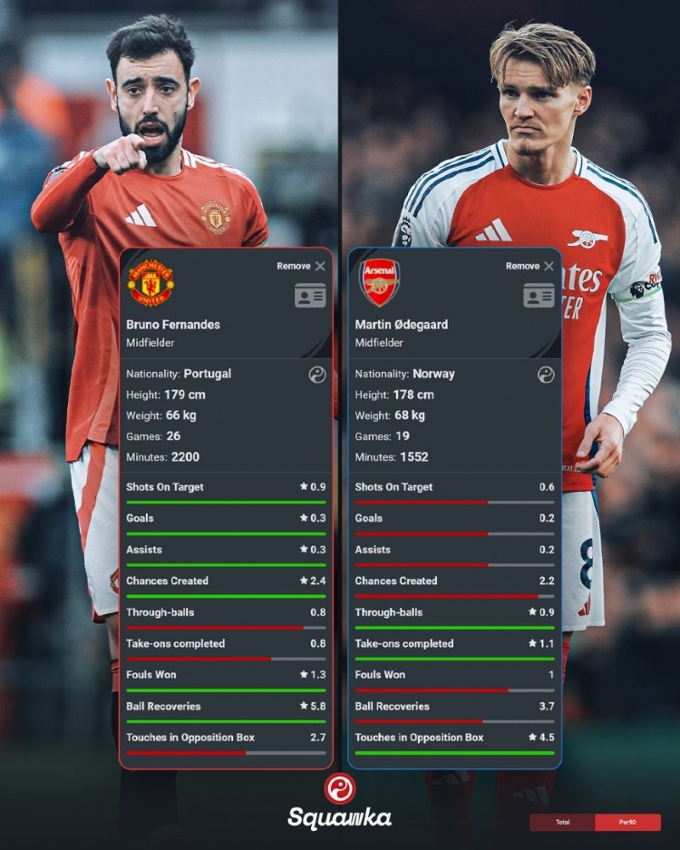 本賽季英超場均關(guān)鍵數(shù)據(jù)：B費進(jìn)球、助攻、創(chuàng)造機(jī)會均多于厄德高